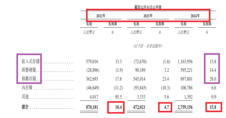 来源:江波龙港股IPO招股书