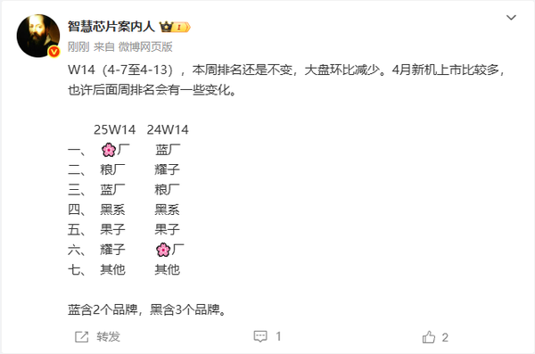9999元版买的人最多！Pura X真卖太好了：直接拉动华为手机销量 反超小米