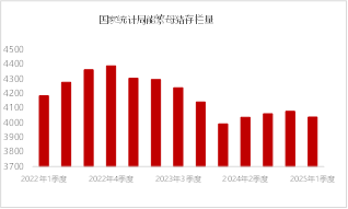 图1 全国能繁母猪季度存栏数据 资料来源:国家统计局 东海期货整理