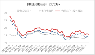 图10 即期规模养殖场自繁自养生猪出栏成本 资料来源:涌益咨询 东海期货整理