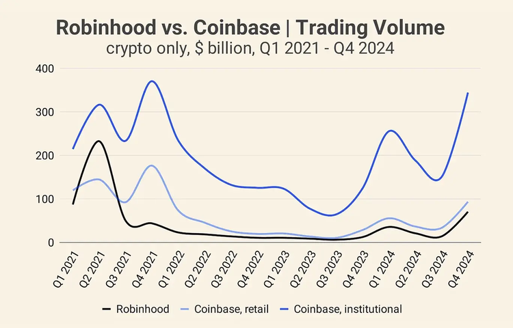 Coinbase 与Robinhood 加密交易量,图源:insights4.vc