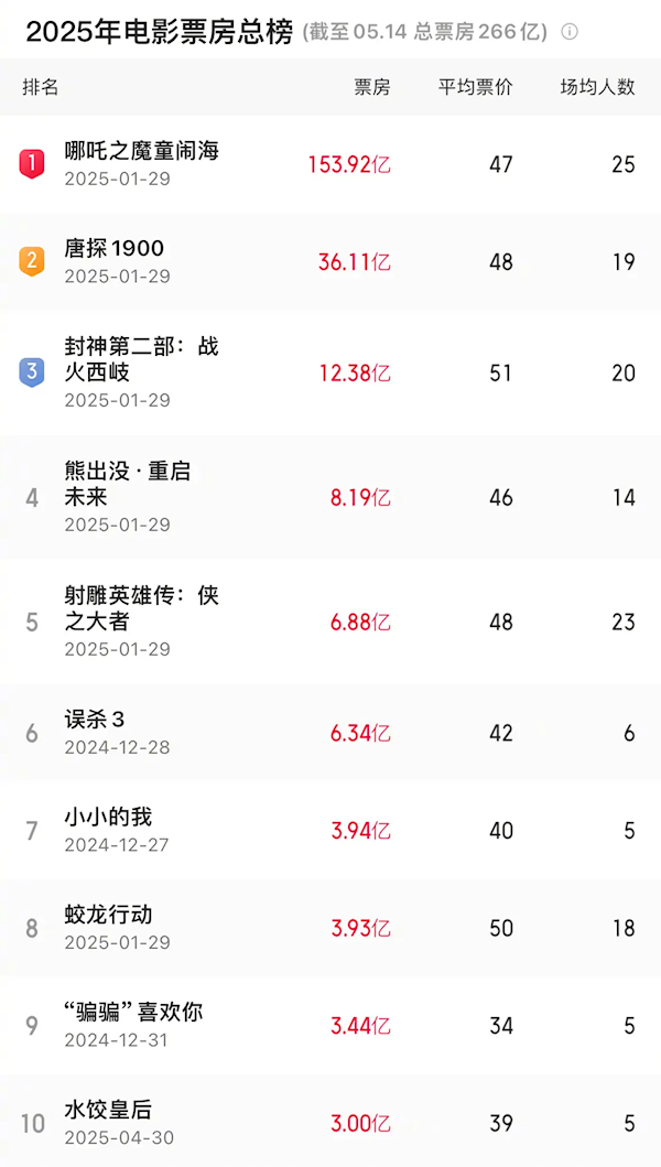 杀入今年票房前10 马丽主演《水饺皇后》票房破3亿