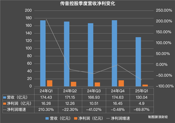 “非洲手机之王”崩盘！