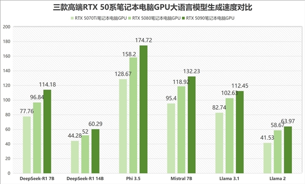 实测给你答案：笔记本RTX 5090、5080、5070Ti谁最坑
