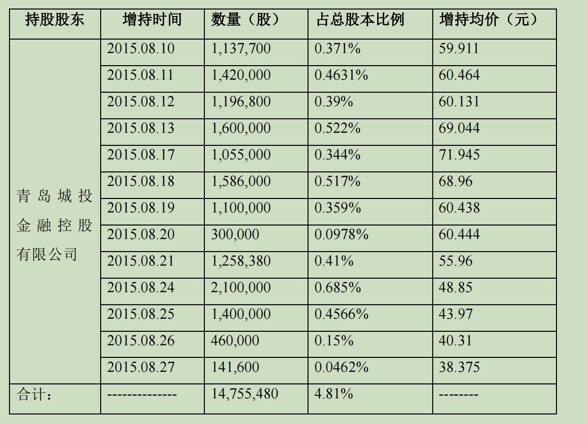 青岛城投高位“接盘”。来源:公告