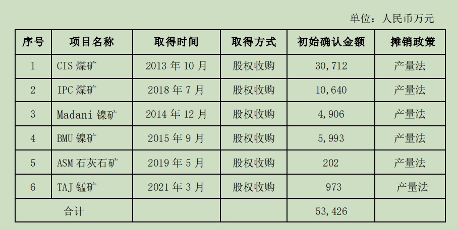2022年以前,青岛中程旗下六大矿产都没有进行实质性开采。来源:公告