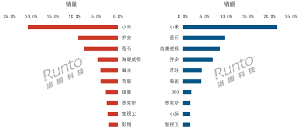 仅199元！小米推出室外摄像机4C：500万像素全彩夜视、双云台