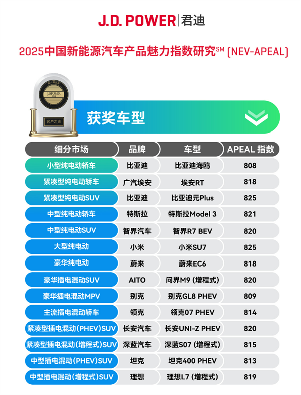 2025中国新能源汽车产品魅力指数发布：小米SU7、问界M9等上榜