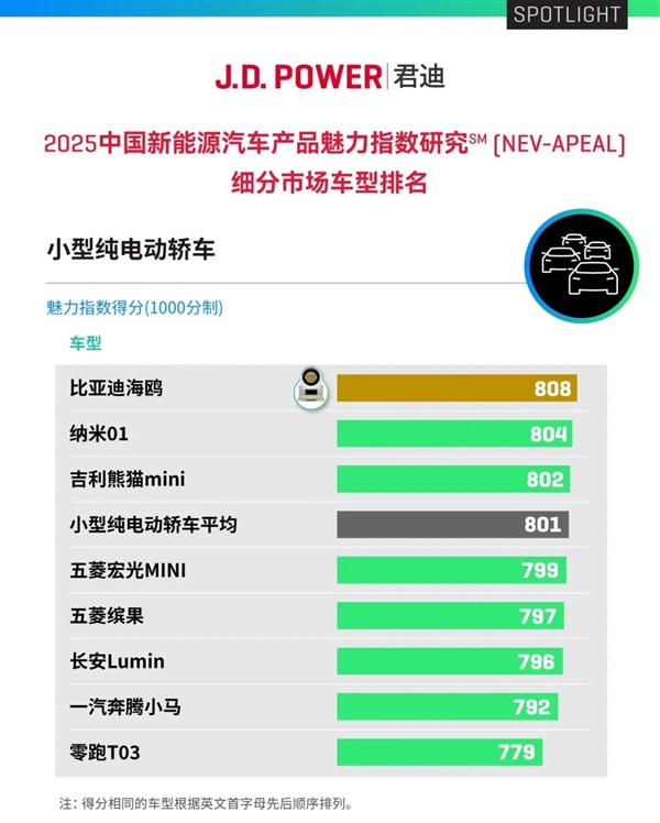 2025中国新能源汽车产品魅力指数发布：小米SU7、问界M9等上榜