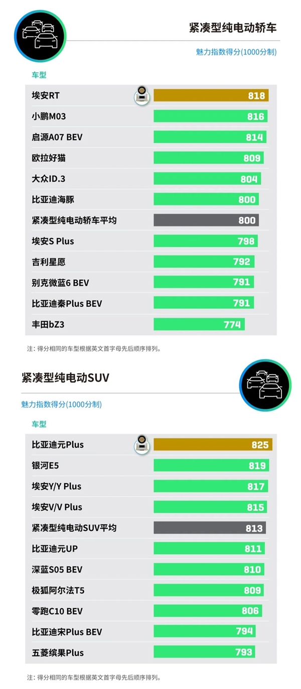 2025中国新能源汽车产品魅力指数发布：小米SU7、问界M9等上榜