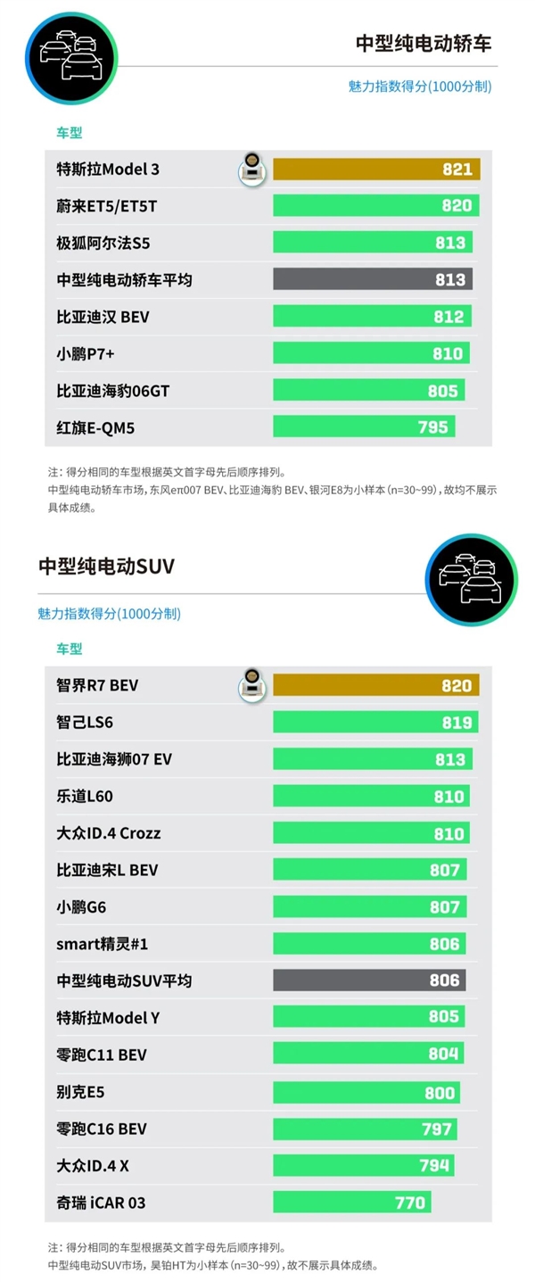 2025中国新能源汽车产品魅力指数发布：小米SU7、问界M9等上榜