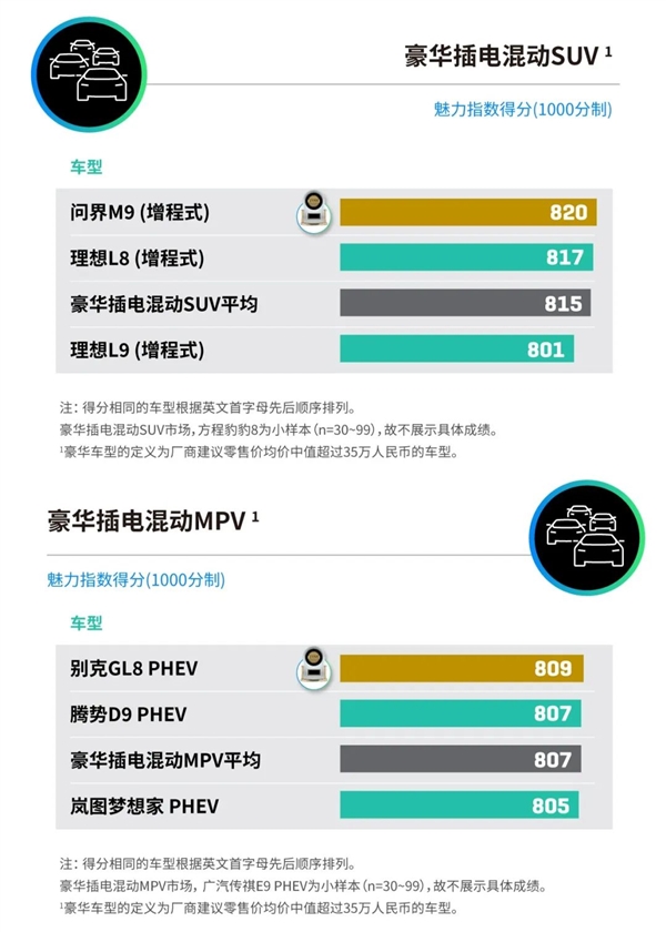 2025中国新能源汽车产品魅力指数发布：小米SU7、问界M9等上榜