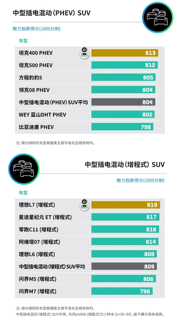 2025中国新能源汽车产品魅力指数发布：小米SU7、问界M9等上榜