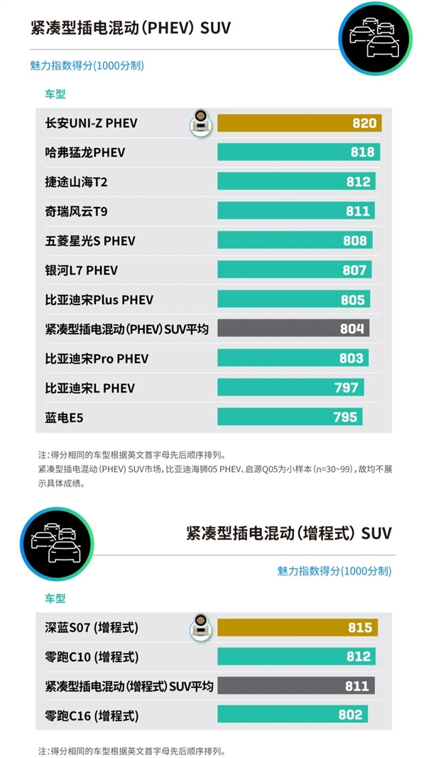 2025中国新能源汽车产品魅力指数发布：小米SU7、问界M9等上榜