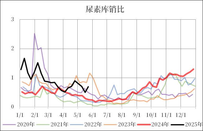 数据来源:市场信息整理,中粮期货研究院
