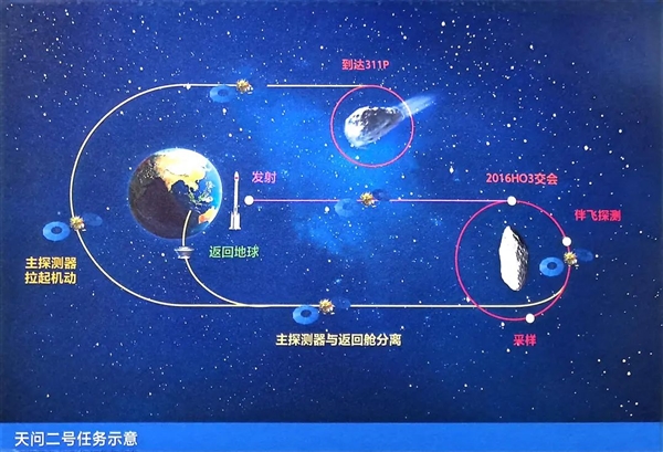 天问二号任务发射圆满成功！我国正式开启小行星探测与采样返回