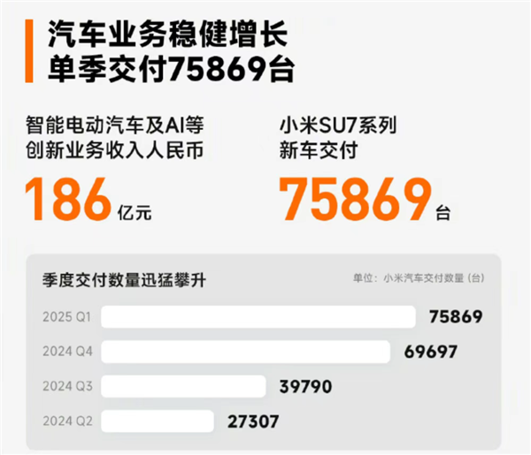 被小米装到了！汽车业务狂飙 卢伟冰：一个能打的都没有