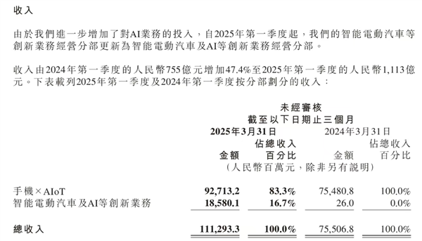 被小米装到了！汽车业务狂飙 卢伟冰：一个能打的都没有