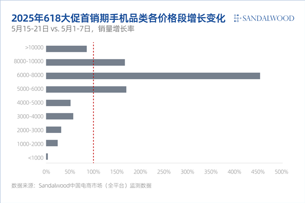2025年618首销期高端旗舰成换机主力：6K-8K手机销量暴涨454%