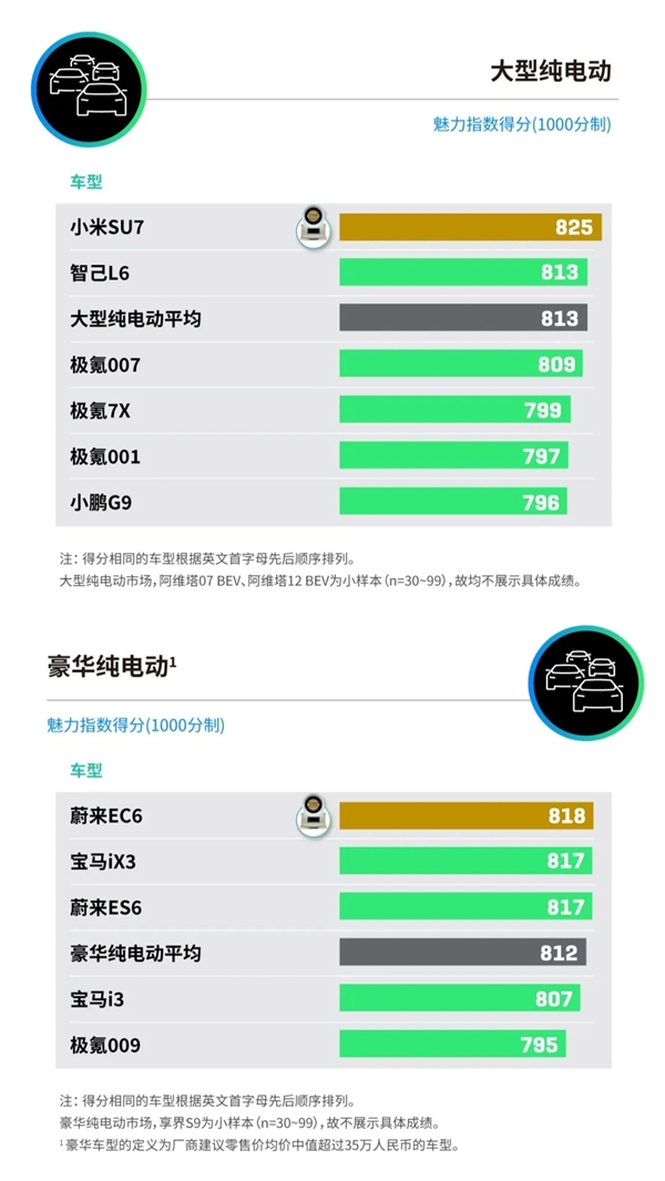 2025中国新能源汽车产品魅力指数发布：小米SU7、问界M9等上榜