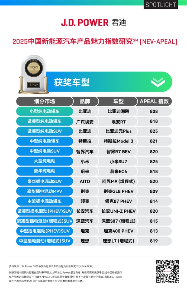 最新中国新能源汽车魅力指数榜：小米SU7获825分拿下大型纯电动车第一！