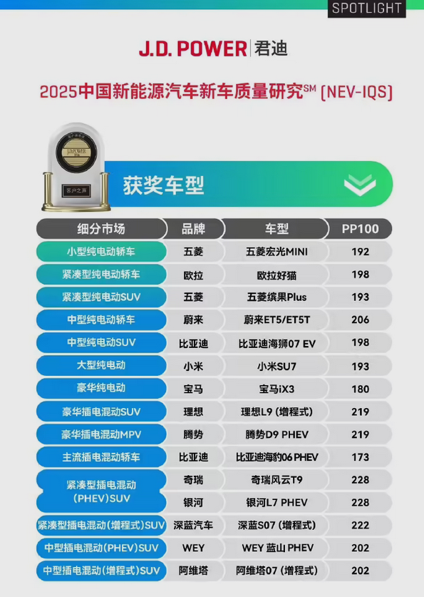 行业权威认证！小米SU7斩获J.D.Power